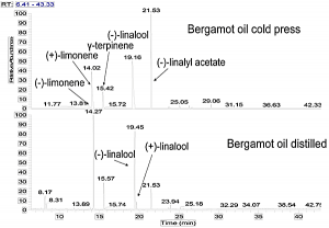 13.1.Comparison_of_bergamot_oils_using_GC-MS_analysis_with_enantiomeric_column